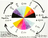 Alfred Jensen, Electric Induction from positive White to negative White as well as from negative Black to positive Black making a clockwise flow of energy